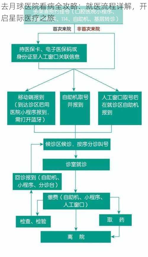 去月球医院看病全攻略：就医流程详解，开启星际医疗之旅