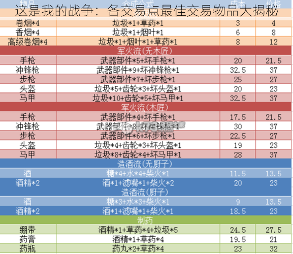 这是我的战争：各交易点最佳交易物品大揭秘