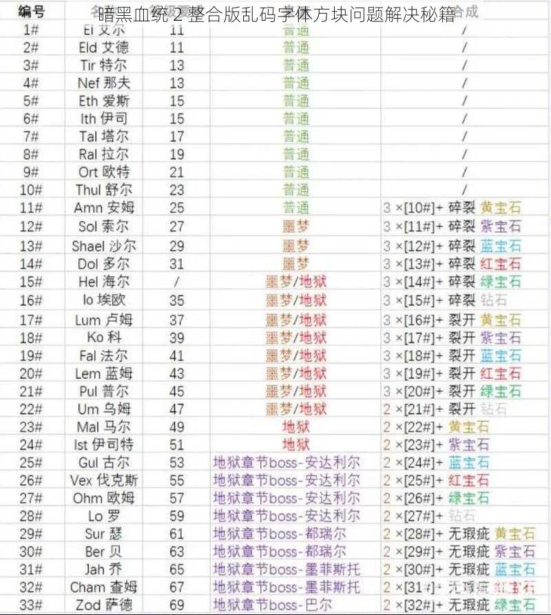 暗黑血统 2 整合版乱码字体方块问题解决秘籍