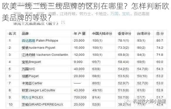 欧美一线二线三线品牌的区别在哪里？怎样判断欧美品牌的等级？