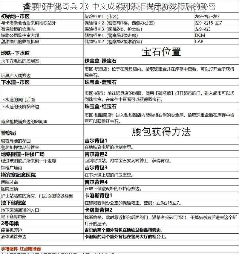 探索《生化奇兵 2》中文成就列表，揭示游戏背后的秘密