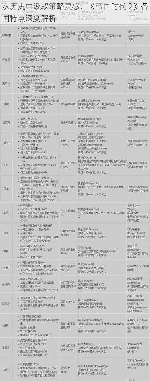 从历史中汲取策略灵感：《帝国时代 2》各国特点深度解析