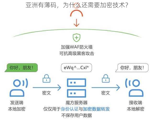 亚洲有薄码，为什么还需要加密技术？