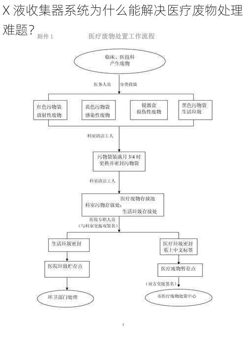 X 液收集器系统为什么能解决医疗废物处理难题？