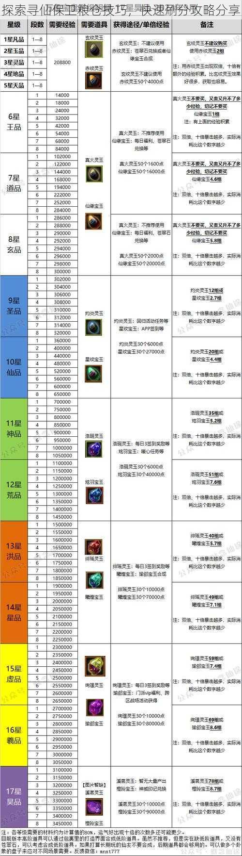 探索寻仙保卫粮仓技巧，快速刷分攻略分享