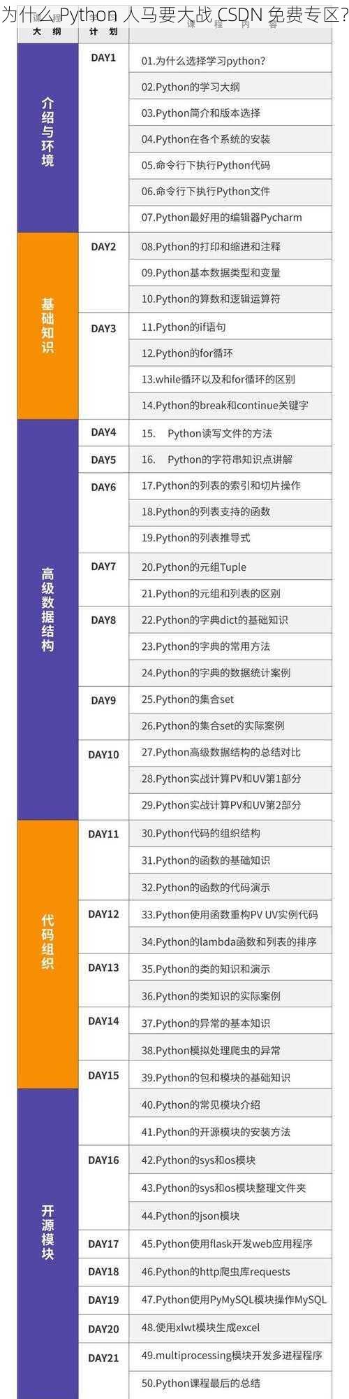 为什么 Python 人马要大战 CSDN 免费专区？