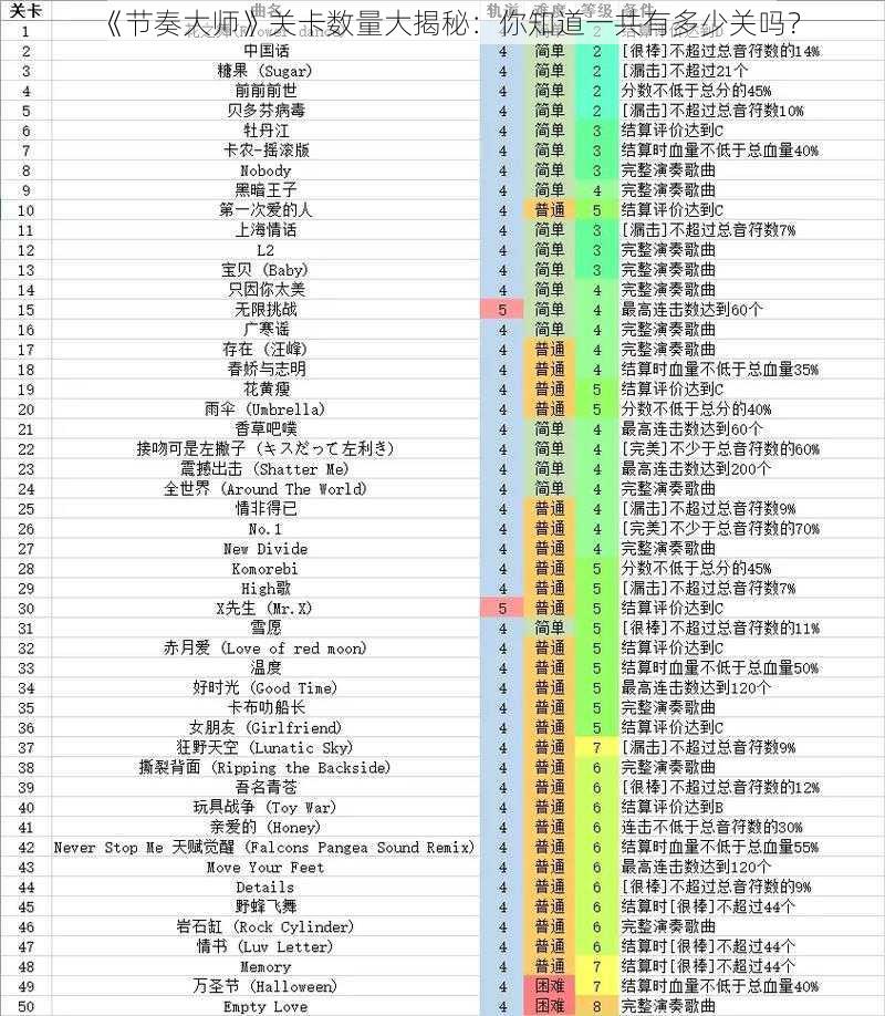 《节奏大师》关卡数量大揭秘：你知道一共有多少关吗？