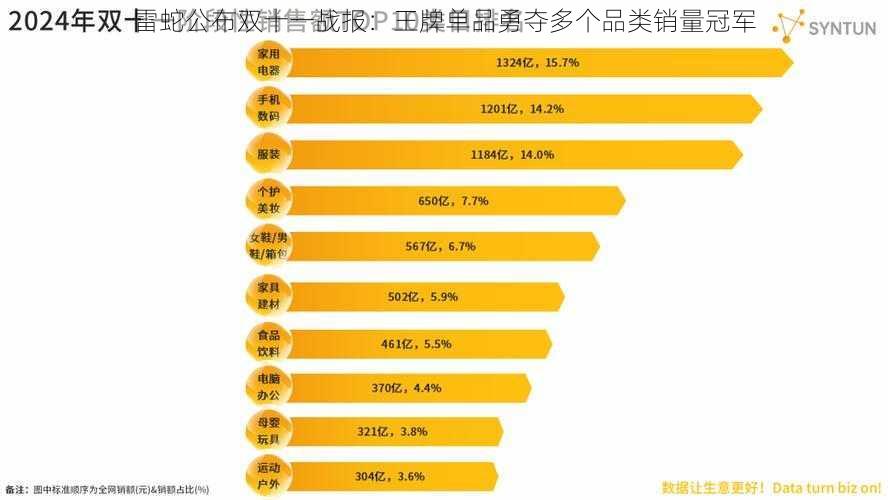 雷蛇公布双十一战报：王牌单品勇夺多个品类销量冠军