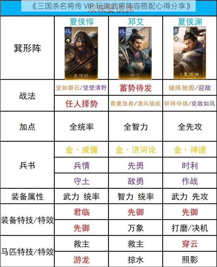 《三国杀名将传 VIP 玩家武将阵容搭配心得分享》