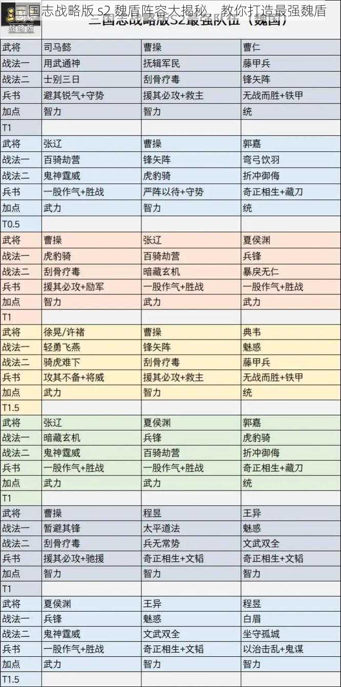 三国志战略版 s2 魏盾阵容大揭秘，教你打造最强魏盾