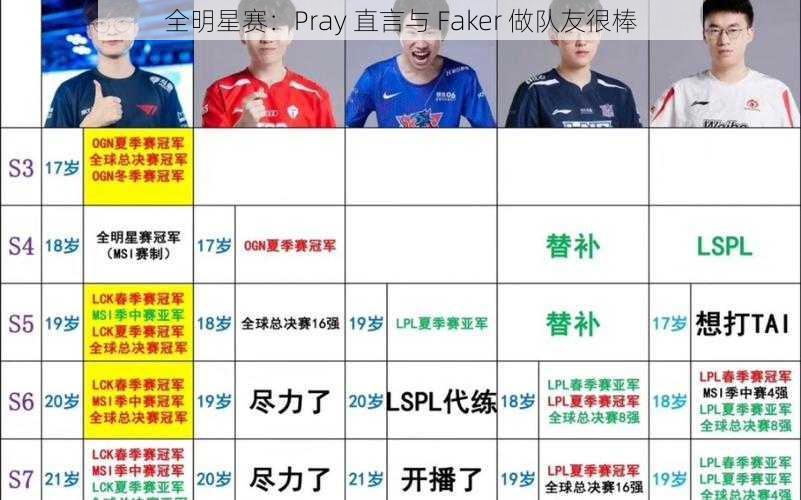 全明星赛：Pray 直言与 Faker 做队友很棒