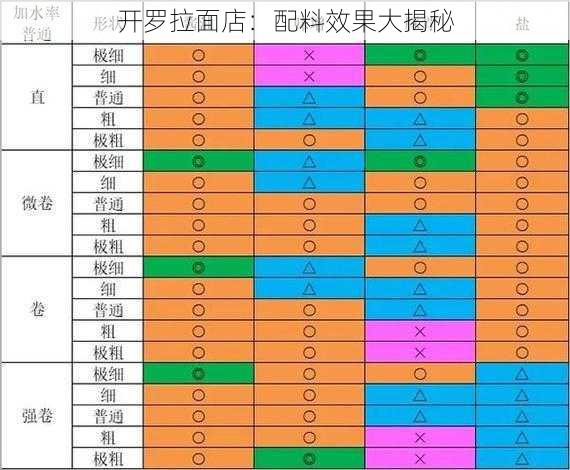 开罗拉面店：配料效果大揭秘