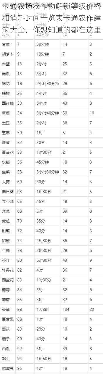 卡通农场农作物解锁等级价格和消耗时间一览表卡通农作建筑大全，你想知道的都在这里